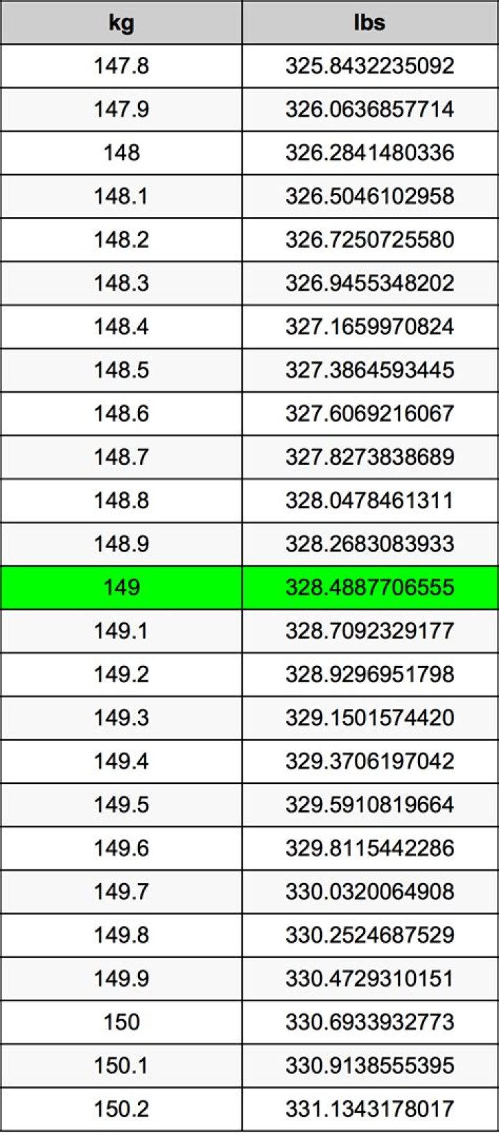 149 Pounds to Kg: A Comprehensive Guide for Easy Conversion