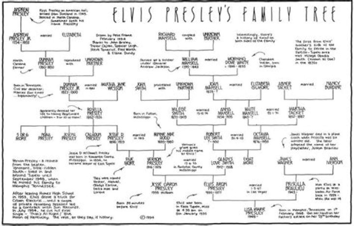 Ancestry of Elvis Presley: Discovering the Roots of the King of Rock and Roll