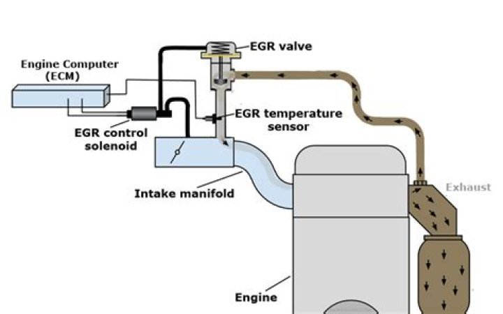 EGR Vacuum Solenoid Function: A Comprehensive Guide to Understanding and Optimizing Vehicle Performance
