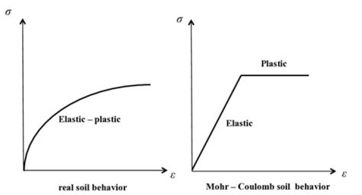 Elastic Perfectly Plastic: Understanding the Fundamentals and Applications