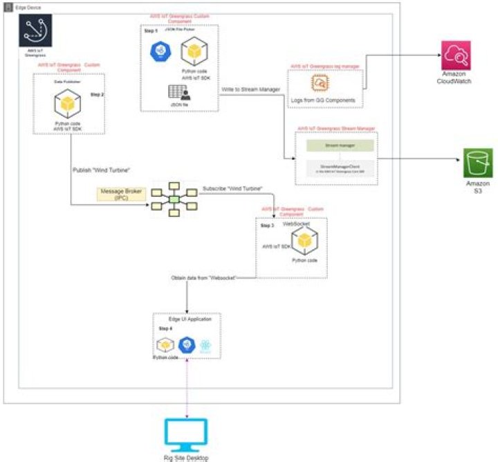 Unlock the Power of IoT Batch Job Remote Free Opportunities