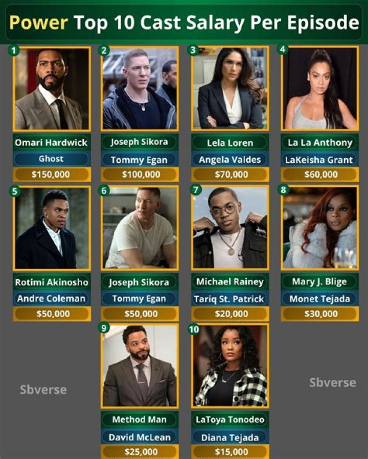 Understanding Power Cast Salary Per Episode: Insights into the Earnings of Your Favorite Stars
