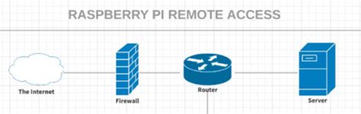 Mastering Raspberry Pi Remote Access: A Comprehensive Guide